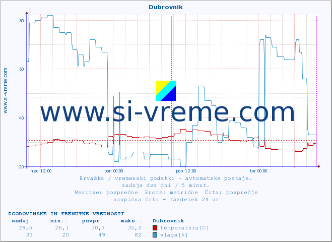 POVPREČJE :: Dubrovnik :: temperatura | vlaga | hitrost vetra | tlak :: zadnja dva dni / 5 minut.