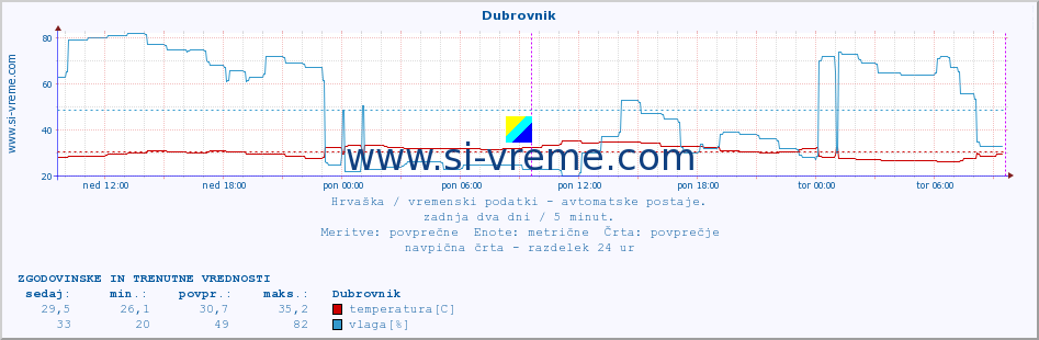 POVPREČJE :: Dubrovnik :: temperatura | vlaga | hitrost vetra | tlak :: zadnja dva dni / 5 minut.