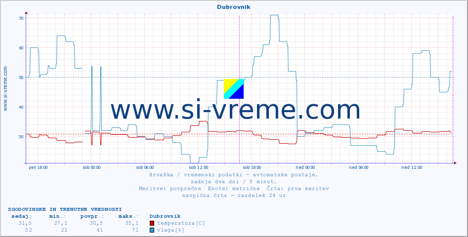 POVPREČJE :: Dubrovnik :: temperatura | vlaga | hitrost vetra | tlak :: zadnja dva dni / 5 minut.