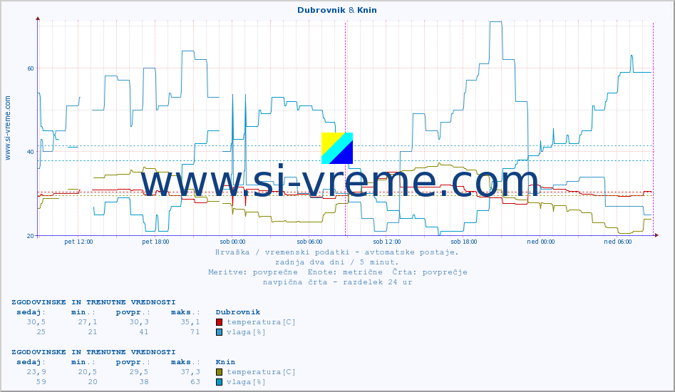 POVPREČJE :: Dubrovnik & Knin :: temperatura | vlaga | hitrost vetra | tlak :: zadnja dva dni / 5 minut.