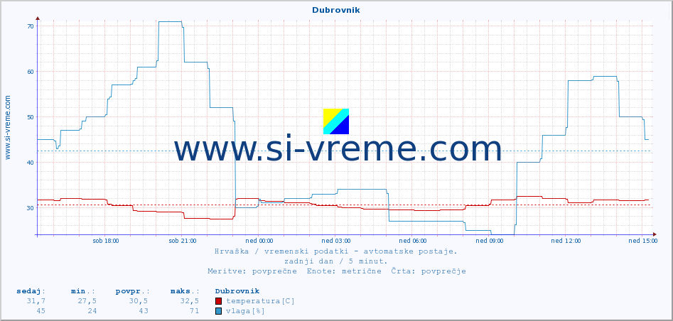 POVPREČJE :: Dubrovnik :: temperatura | vlaga | hitrost vetra | tlak :: zadnji dan / 5 minut.