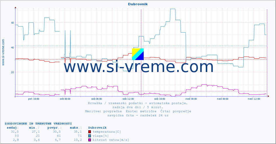 POVPREČJE :: Dubrovnik :: temperatura | vlaga | hitrost vetra | tlak :: zadnja dva dni / 5 minut.
