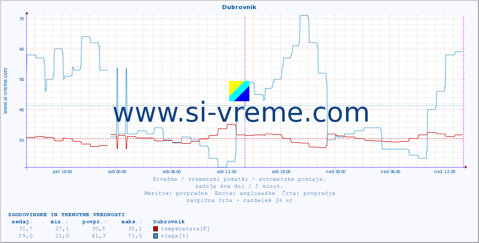 POVPREČJE :: Dubrovnik :: temperatura | vlaga | hitrost vetra | tlak :: zadnja dva dni / 5 minut.