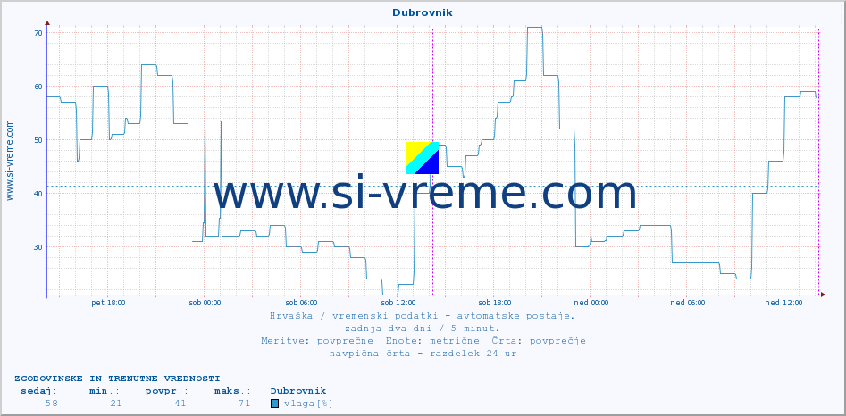 POVPREČJE :: Dubrovnik :: temperatura | vlaga | hitrost vetra | tlak :: zadnja dva dni / 5 minut.