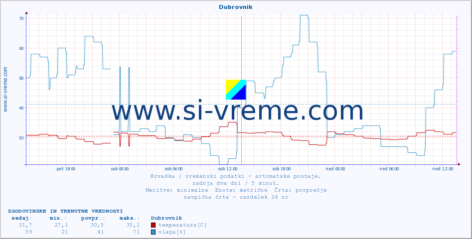 POVPREČJE :: Dubrovnik :: temperatura | vlaga | hitrost vetra | tlak :: zadnja dva dni / 5 minut.