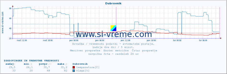 POVPREČJE :: Dubrovnik :: temperatura | vlaga | hitrost vetra | tlak :: zadnja dva dni / 5 minut.