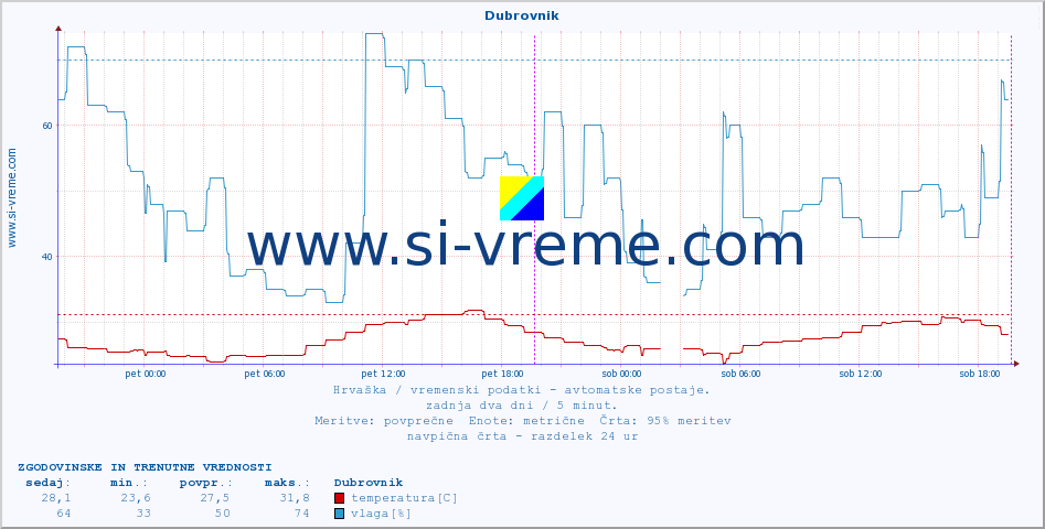 POVPREČJE :: Dubrovnik :: temperatura | vlaga | hitrost vetra | tlak :: zadnja dva dni / 5 minut.