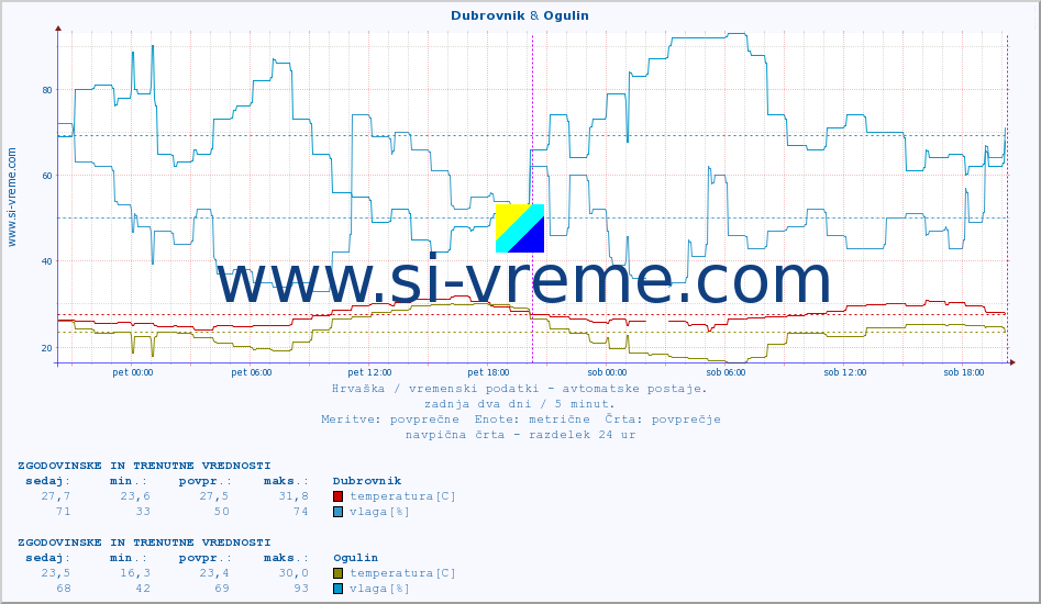 POVPREČJE :: Dubrovnik & Ogulin :: temperatura | vlaga | hitrost vetra | tlak :: zadnja dva dni / 5 minut.