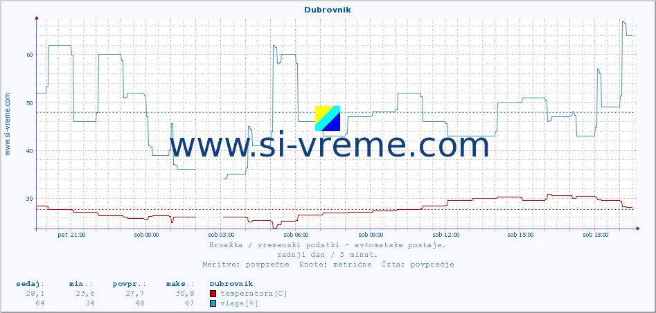 POVPREČJE :: Dubrovnik :: temperatura | vlaga | hitrost vetra | tlak :: zadnji dan / 5 minut.