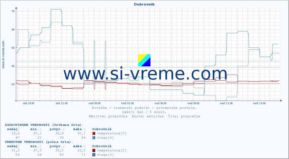 POVPREČJE :: Dubrovnik :: temperatura | vlaga | hitrost vetra | tlak :: zadnji dan / 5 minut.