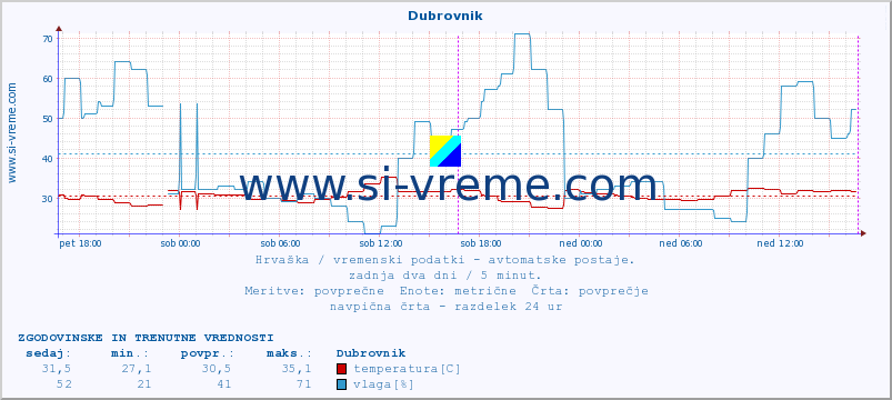 POVPREČJE :: Dubrovnik :: temperatura | vlaga | hitrost vetra | tlak :: zadnja dva dni / 5 minut.