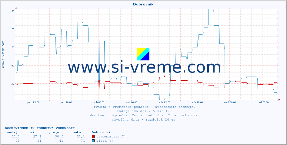 POVPREČJE :: Dubrovnik :: temperatura | vlaga | hitrost vetra | tlak :: zadnja dva dni / 5 minut.
