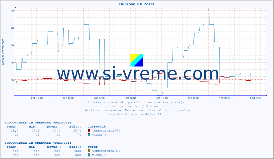 POVPREČJE :: Dubrovnik & Porer :: temperatura | vlaga | hitrost vetra | tlak :: zadnja dva dni / 5 minut.