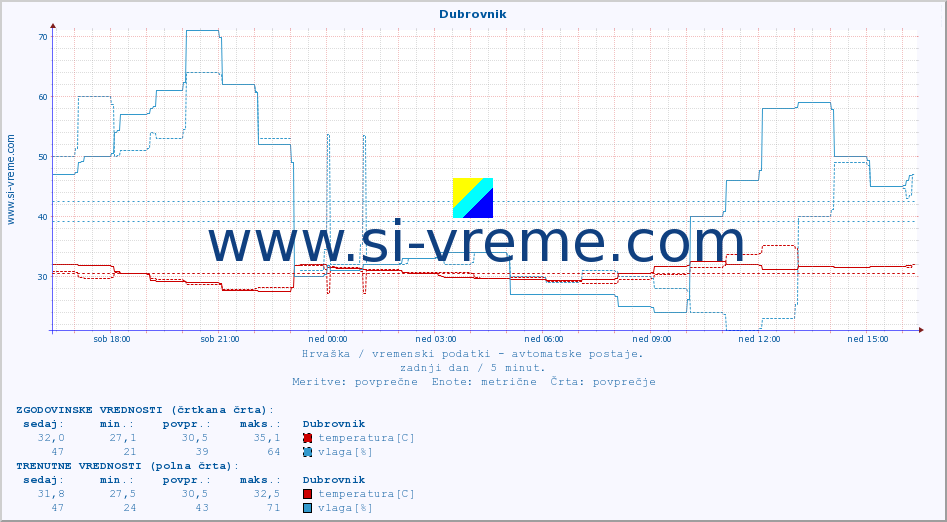 POVPREČJE :: Dubrovnik :: temperatura | vlaga | hitrost vetra | tlak :: zadnji dan / 5 minut.
