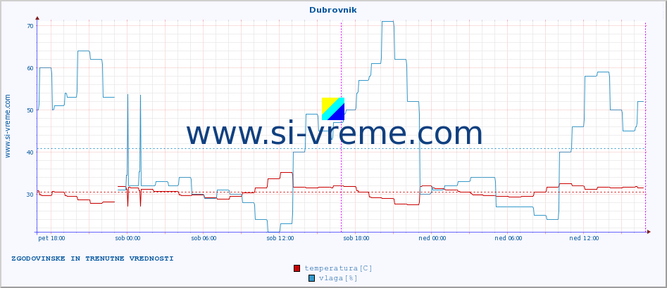 POVPREČJE :: Dubrovnik :: temperatura | vlaga | hitrost vetra | tlak :: zadnja dva dni / 5 minut.