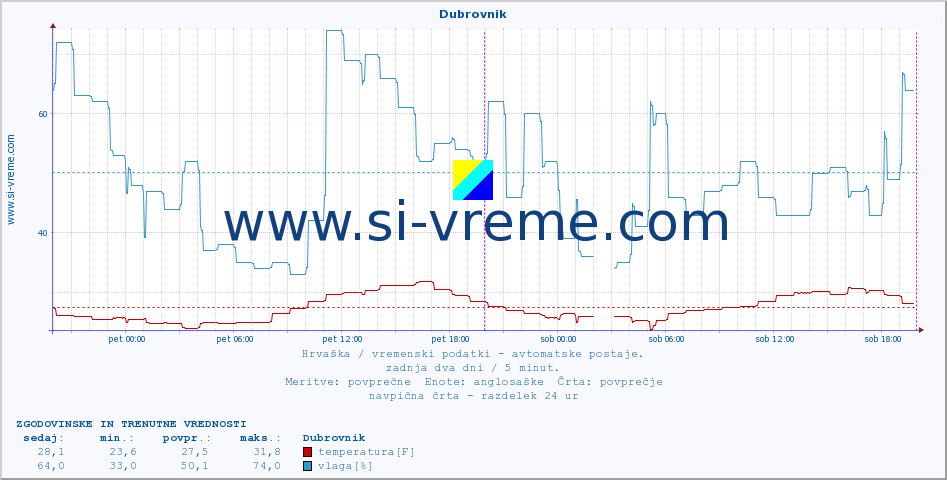POVPREČJE :: Dubrovnik :: temperatura | vlaga | hitrost vetra | tlak :: zadnja dva dni / 5 minut.