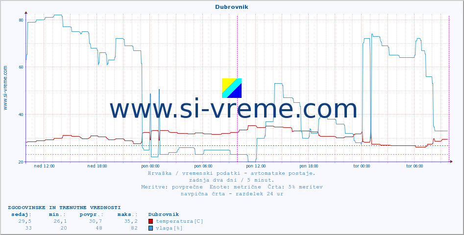 POVPREČJE :: Dubrovnik :: temperatura | vlaga | hitrost vetra | tlak :: zadnja dva dni / 5 minut.