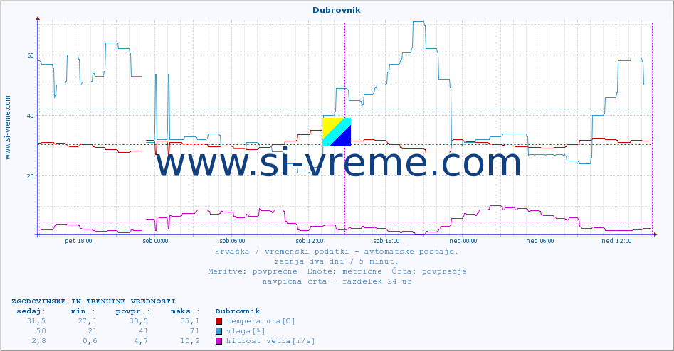 POVPREČJE :: Dubrovnik :: temperatura | vlaga | hitrost vetra | tlak :: zadnja dva dni / 5 minut.