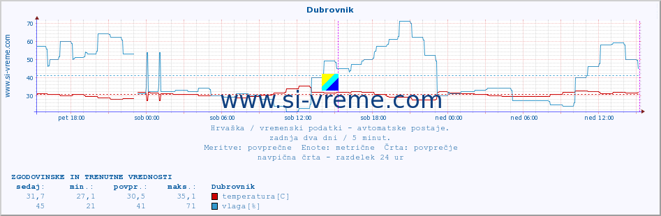 POVPREČJE :: Dubrovnik :: temperatura | vlaga | hitrost vetra | tlak :: zadnja dva dni / 5 minut.