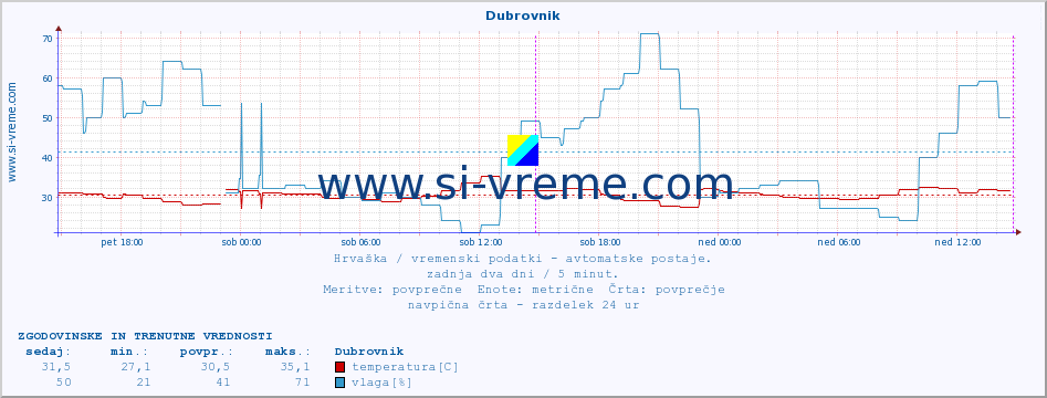 POVPREČJE :: Dubrovnik :: temperatura | vlaga | hitrost vetra | tlak :: zadnja dva dni / 5 minut.