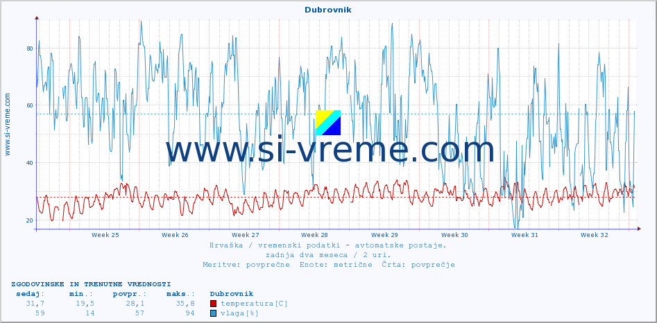 POVPREČJE :: Dubrovnik :: temperatura | vlaga | hitrost vetra | tlak :: zadnja dva meseca / 2 uri.