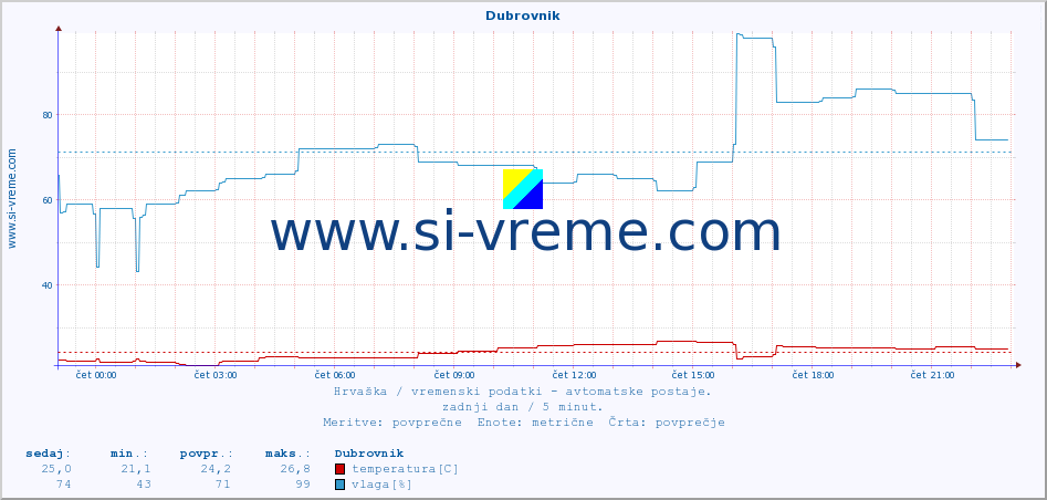 POVPREČJE :: Dubrovnik :: temperatura | vlaga | hitrost vetra | tlak :: zadnji dan / 5 minut.