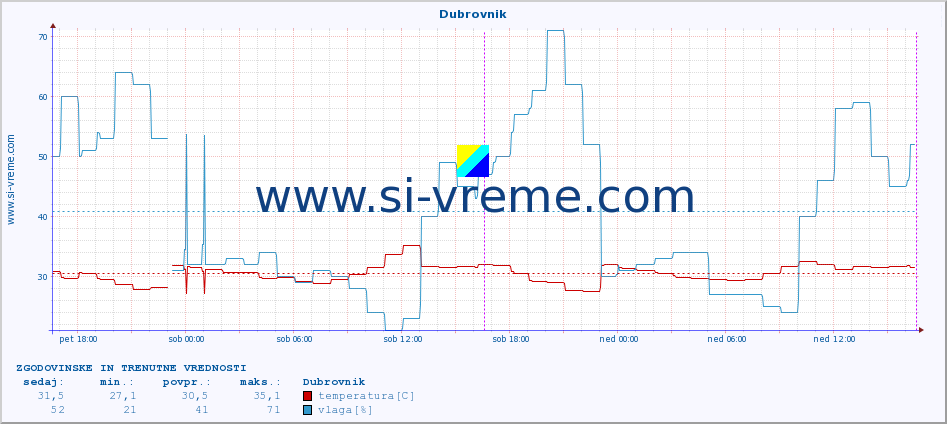 POVPREČJE :: Dubrovnik :: temperatura | vlaga | hitrost vetra | tlak :: zadnja dva dni / 5 minut.