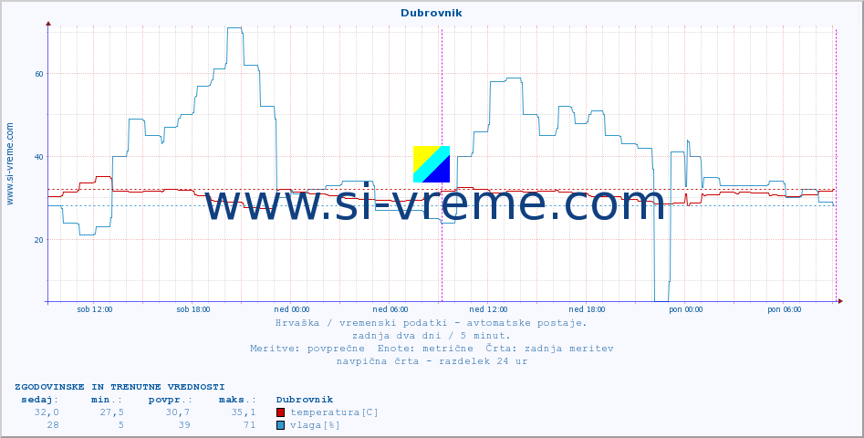 POVPREČJE :: Dubrovnik :: temperatura | vlaga | hitrost vetra | tlak :: zadnja dva dni / 5 minut.