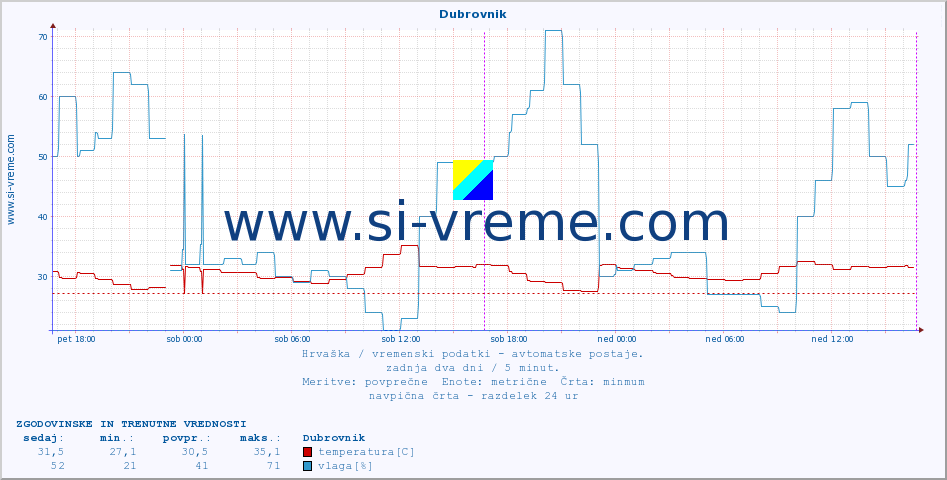 POVPREČJE :: Dubrovnik :: temperatura | vlaga | hitrost vetra | tlak :: zadnja dva dni / 5 minut.