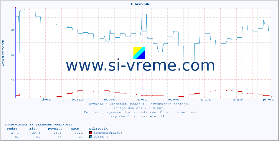 POVPREČJE :: Dubrovnik :: temperatura | vlaga | hitrost vetra | tlak :: zadnja dva dni / 5 minut.