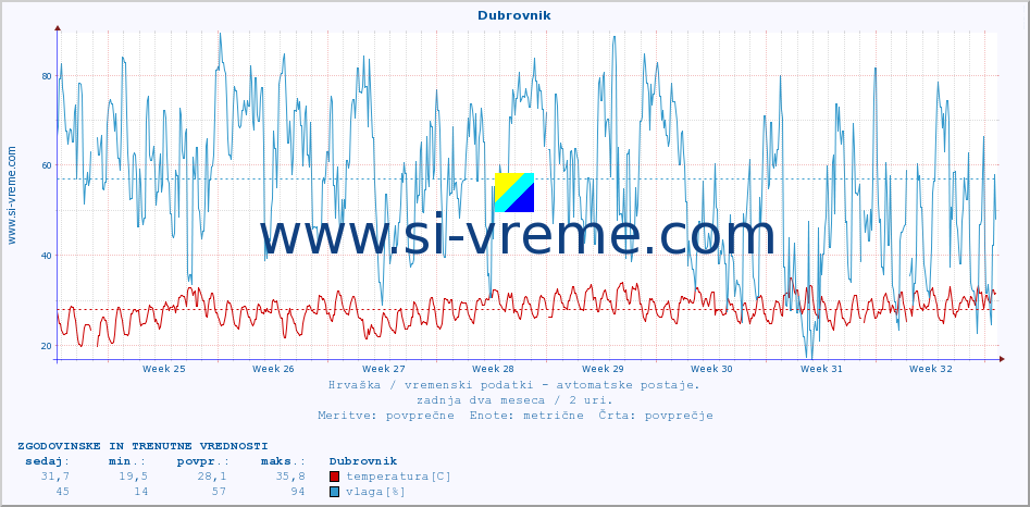 POVPREČJE :: Dubrovnik :: temperatura | vlaga | hitrost vetra | tlak :: zadnja dva meseca / 2 uri.