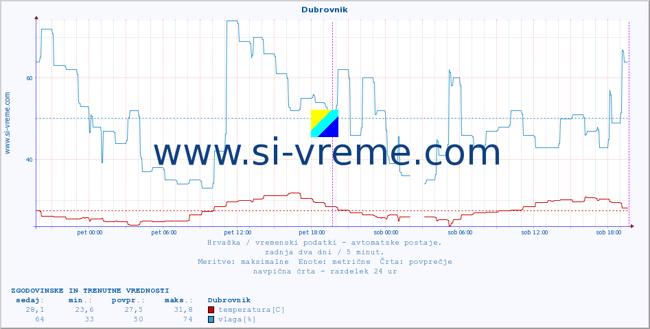 POVPREČJE :: Dubrovnik :: temperatura | vlaga | hitrost vetra | tlak :: zadnja dva dni / 5 minut.