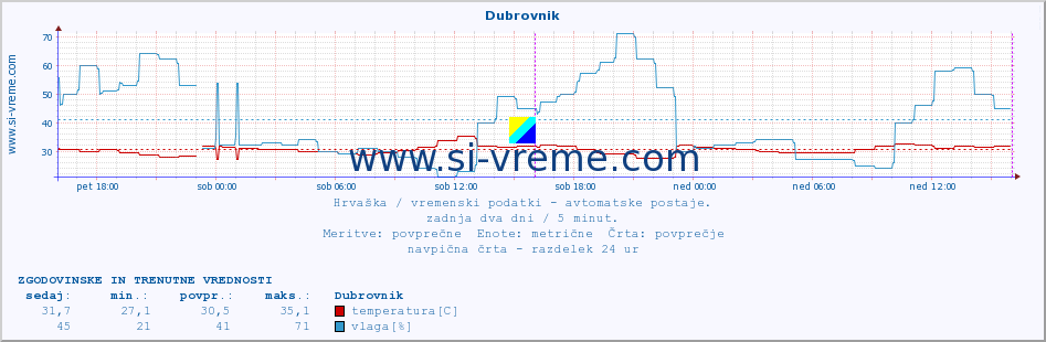 POVPREČJE :: Dubrovnik :: temperatura | vlaga | hitrost vetra | tlak :: zadnja dva dni / 5 minut.