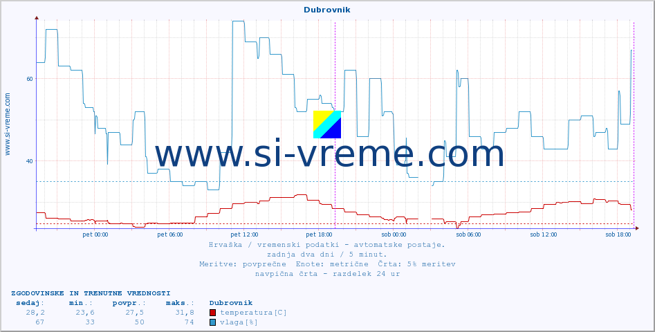 POVPREČJE :: Dubrovnik :: temperatura | vlaga | hitrost vetra | tlak :: zadnja dva dni / 5 minut.