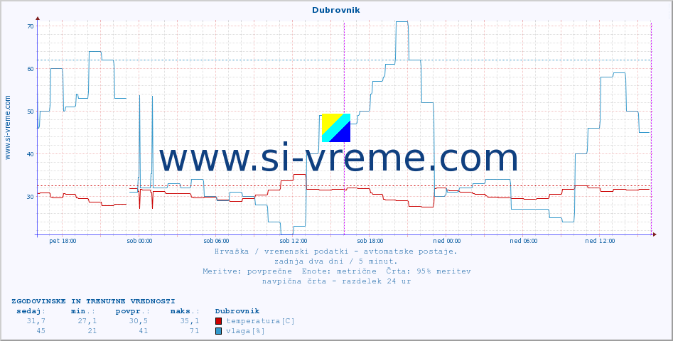 POVPREČJE :: Dubrovnik :: temperatura | vlaga | hitrost vetra | tlak :: zadnja dva dni / 5 minut.