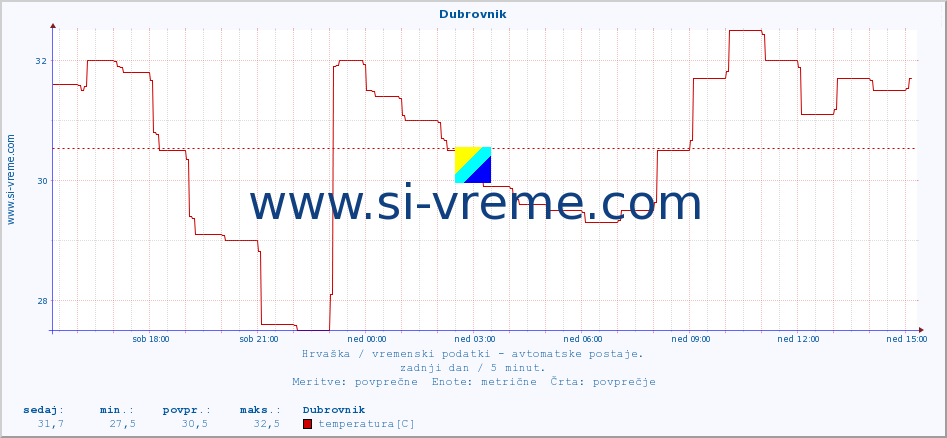 POVPREČJE :: Dubrovnik :: temperatura | vlaga | hitrost vetra | tlak :: zadnji dan / 5 minut.