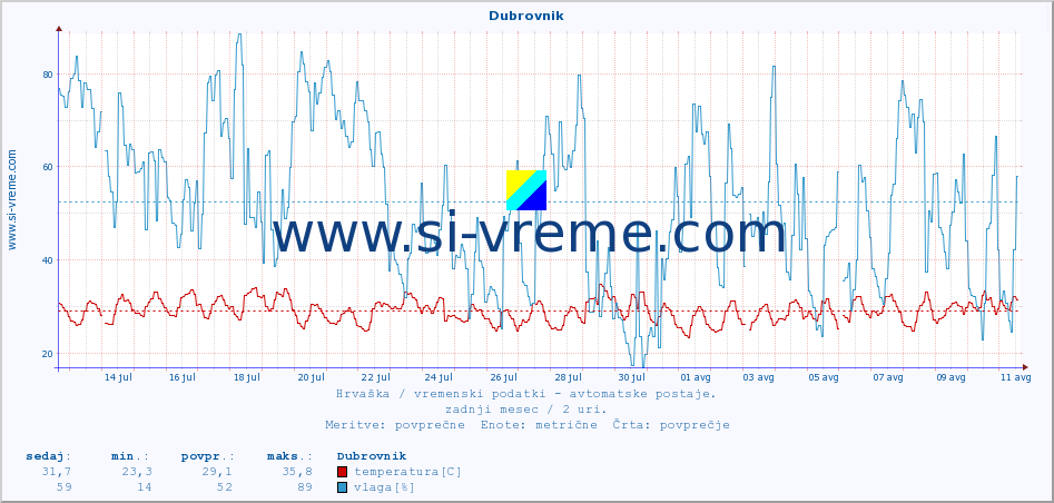 POVPREČJE :: Dubrovnik :: temperatura | vlaga | hitrost vetra | tlak :: zadnji mesec / 2 uri.