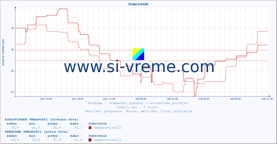 POVPREČJE :: Dubrovnik :: temperatura | vlaga | hitrost vetra | tlak :: zadnji dan / 5 minut.