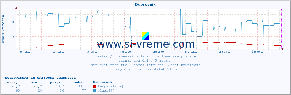 POVPREČJE :: Dubrovnik :: temperatura | vlaga | hitrost vetra | tlak :: zadnja dva dni / 5 minut.