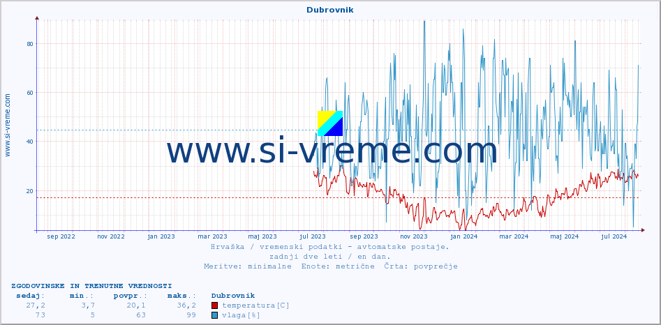 POVPREČJE :: Dubrovnik :: temperatura | vlaga | hitrost vetra | tlak :: zadnji dve leti / en dan.