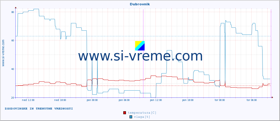 POVPREČJE :: Dubrovnik :: temperatura | vlaga | hitrost vetra | tlak :: zadnja dva dni / 5 minut.