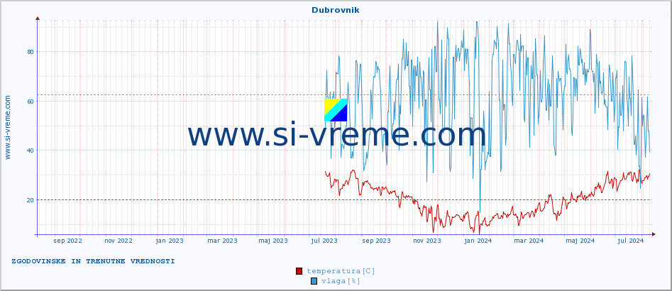 POVPREČJE :: Dubrovnik :: temperatura | vlaga | hitrost vetra | tlak :: zadnji dve leti / en dan.
