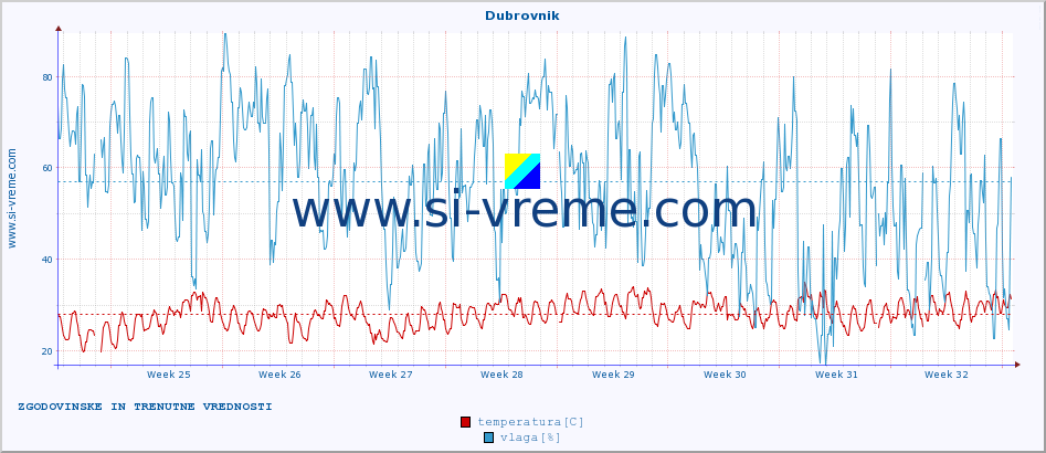POVPREČJE :: Dubrovnik :: temperatura | vlaga | hitrost vetra | tlak :: zadnja dva meseca / 2 uri.