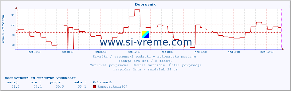 POVPREČJE :: Dubrovnik :: temperatura | vlaga | hitrost vetra | tlak :: zadnja dva dni / 5 minut.