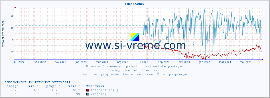 POVPREČJE :: Dubrovnik :: temperatura | vlaga | hitrost vetra | tlak :: zadnji dve leti / en dan.