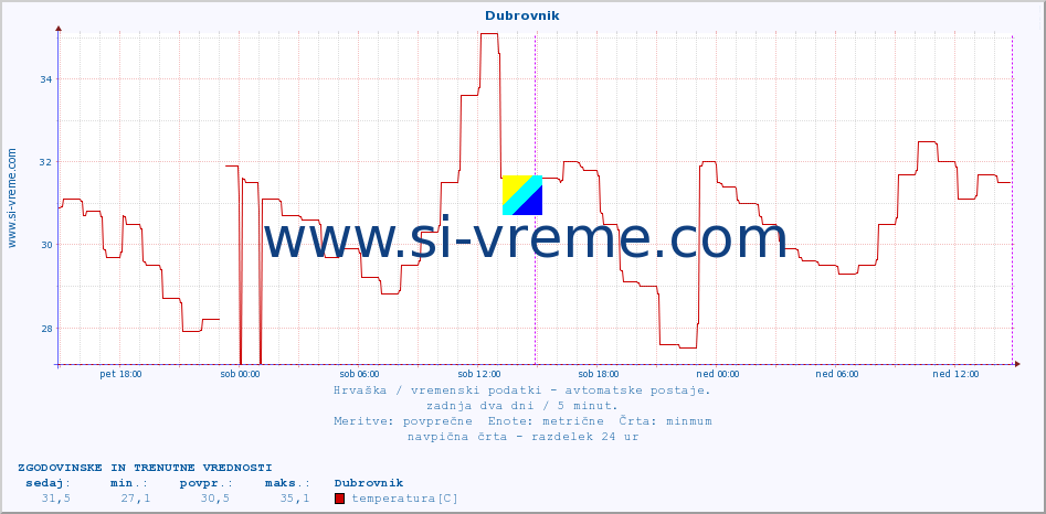 POVPREČJE :: Dubrovnik :: temperatura | vlaga | hitrost vetra | tlak :: zadnja dva dni / 5 minut.