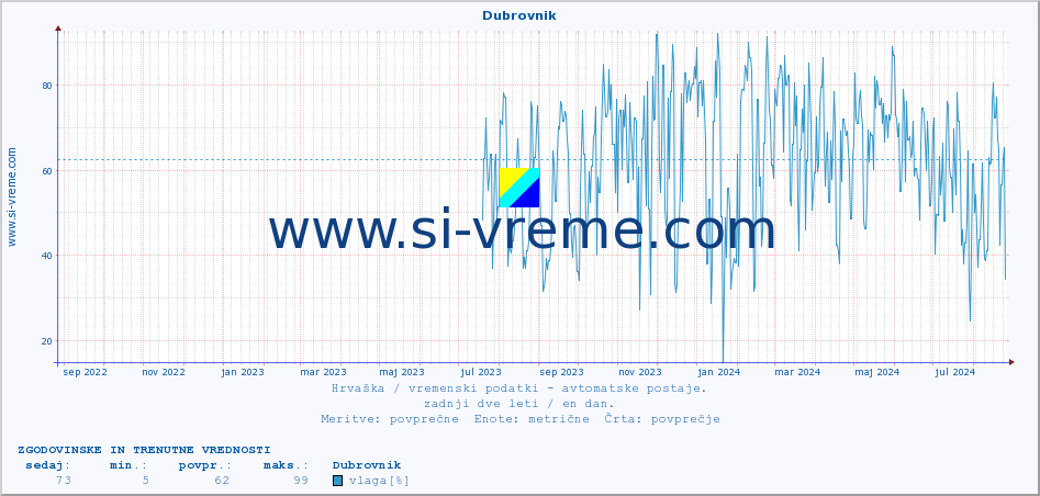 POVPREČJE :: Dubrovnik :: temperatura | vlaga | hitrost vetra | tlak :: zadnji dve leti / en dan.