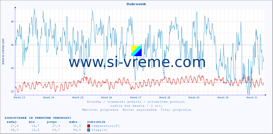 POVPREČJE :: Dubrovnik :: temperatura | vlaga | hitrost vetra | tlak :: zadnja dva meseca / 2 uri.