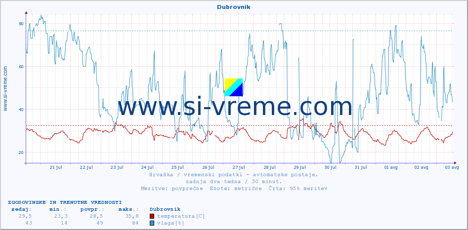 POVPREČJE :: Dubrovnik :: temperatura | vlaga | hitrost vetra | tlak :: zadnja dva tedna / 30 minut.