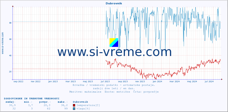 POVPREČJE :: Dubrovnik :: temperatura | vlaga | hitrost vetra | tlak :: zadnji dve leti / en dan.